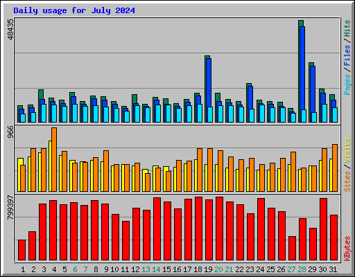 Daily usage for July 2024