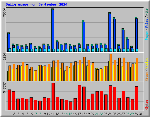Daily usage for September 2024