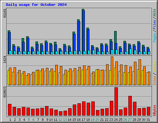 Daily usage for October 2024