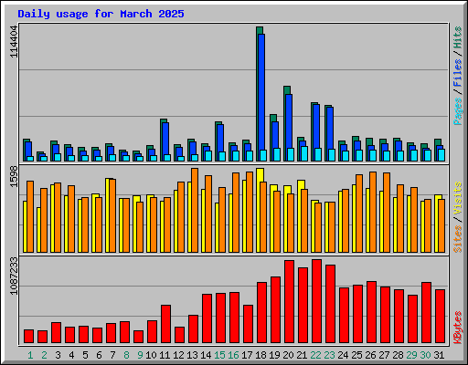 Daily usage for March 2025