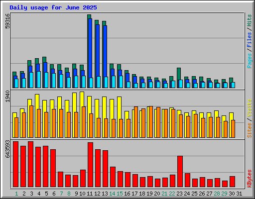 Daily usage for June 2025