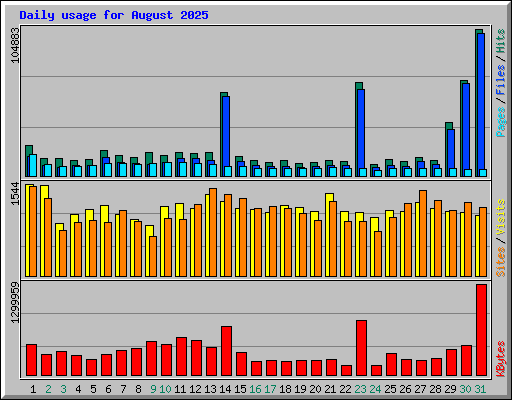 Daily usage for August 2025