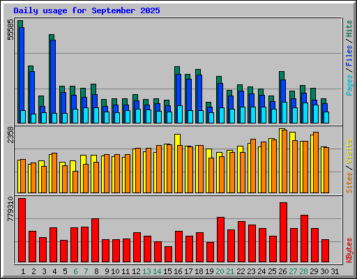 Daily usage for September 2025