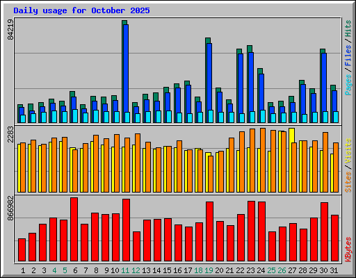 Daily usage for October 2025