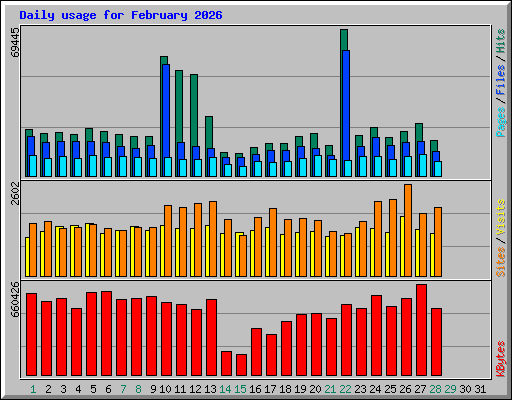 Daily usage for February 2026