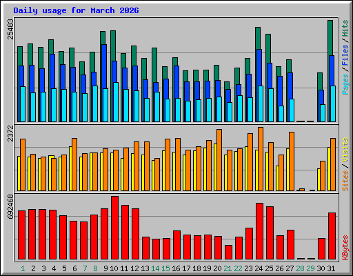 Daily usage for March 2026