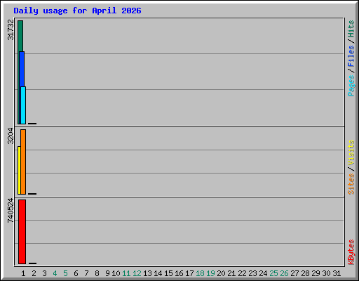 Daily usage for April 2026