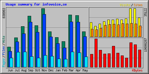Usage summary for infovoice.se
